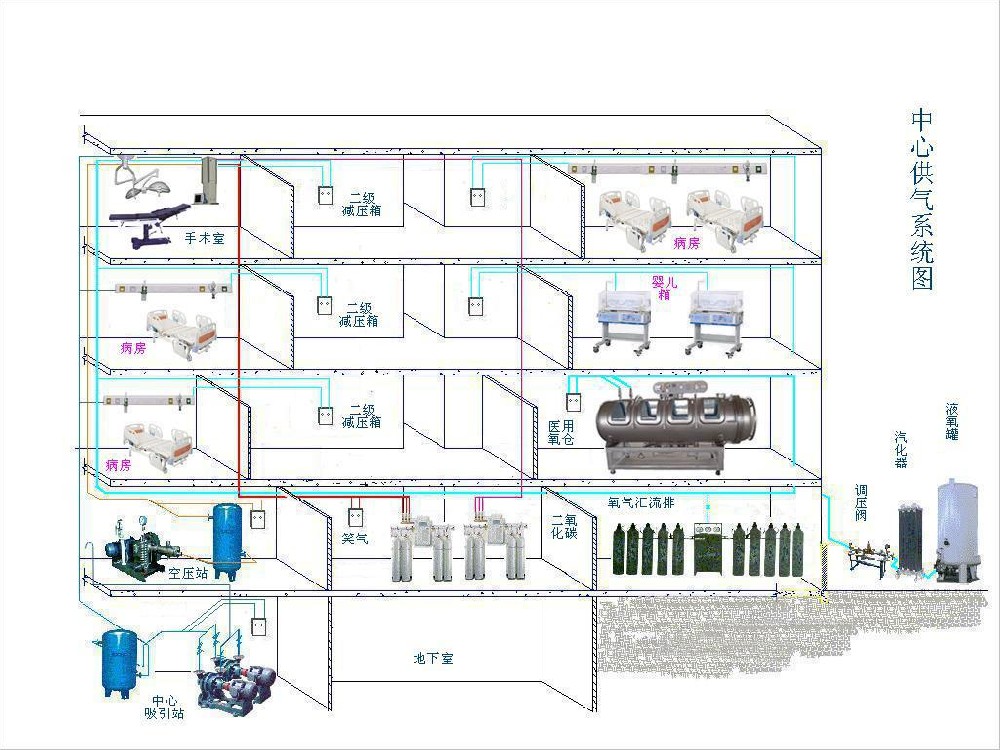 醫(yī)院中心供氧設(shè)備有哪些優(yōu)點